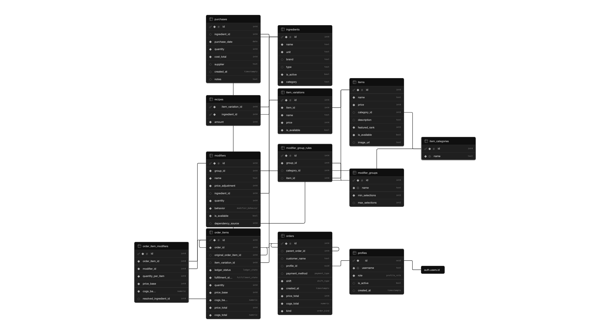 Supabase SQL Schema Graph Preview